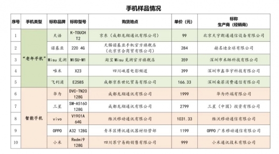 哪款手机更适合老年消费者？ 四川省消委这个比较试验告诉你