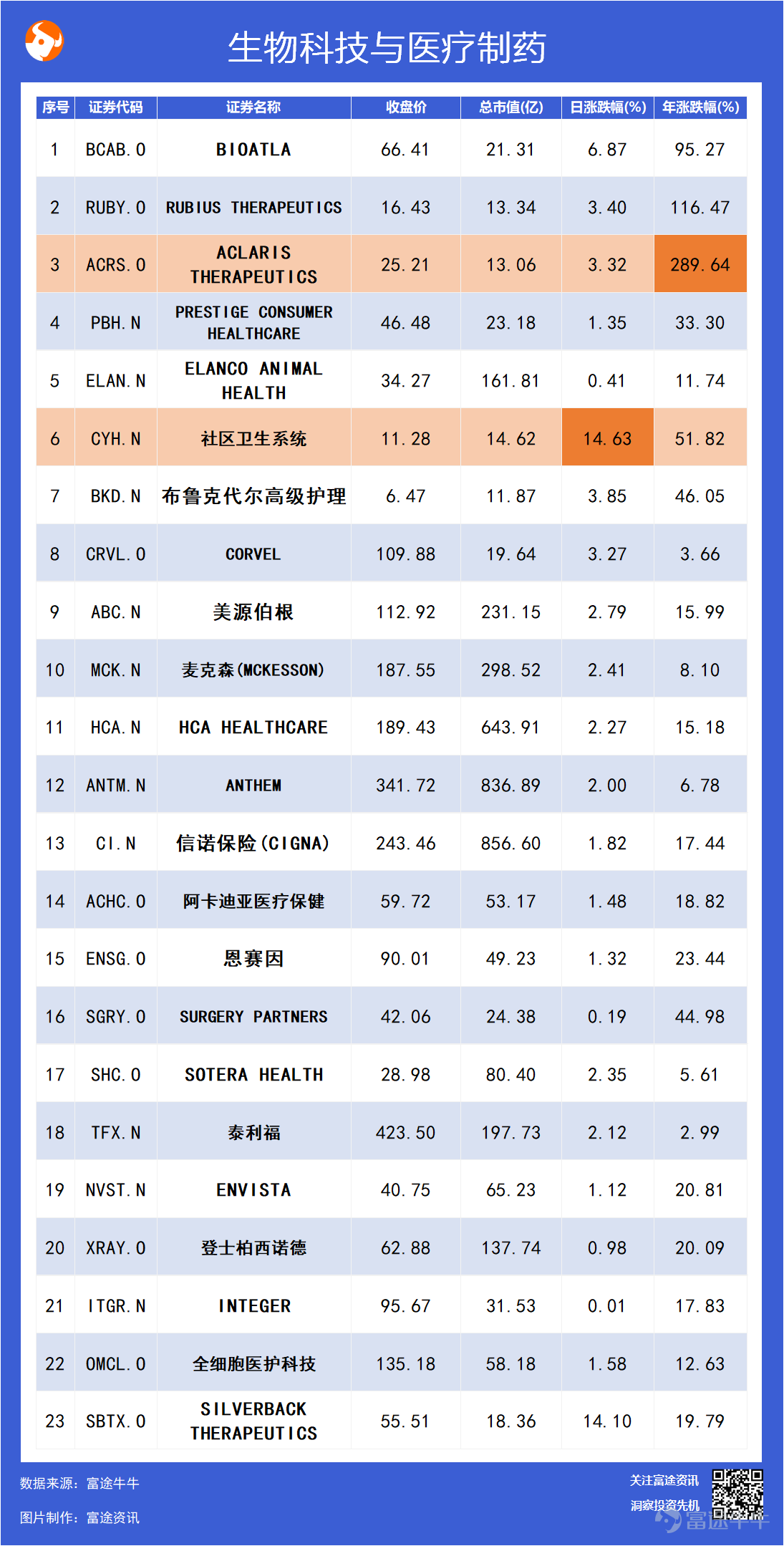 获ARK增持，LendingClub飙升18%