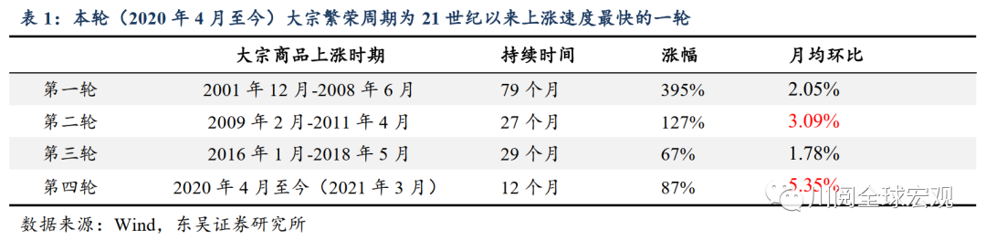 史上最快大宗商品上涨是如何形成的？
