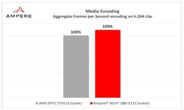 图2：Ampere Altra媒体编码性能与x86处理器对比