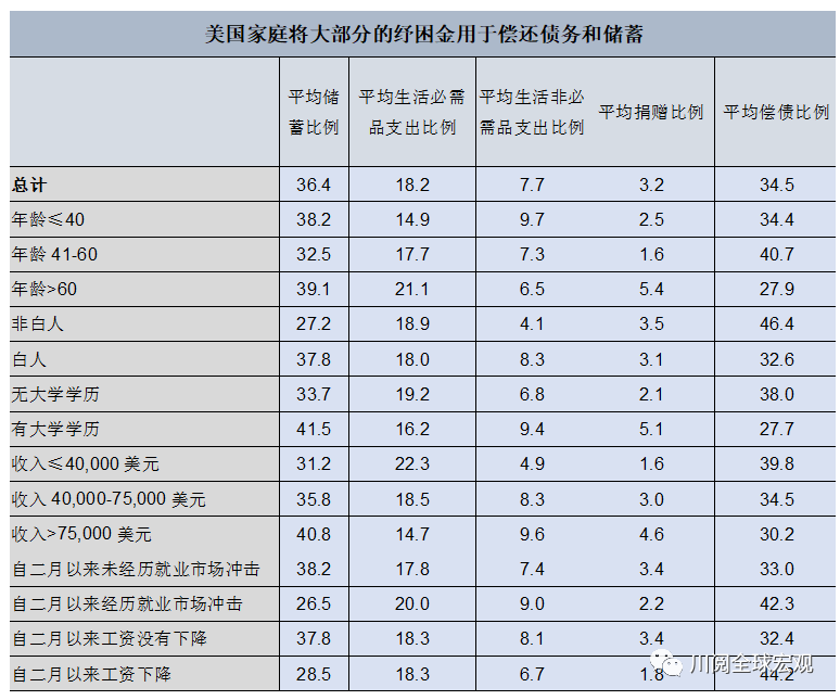 美国家庭如何花政府撒的钱？