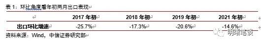 中信证券明明：强劲的出口能否持续？