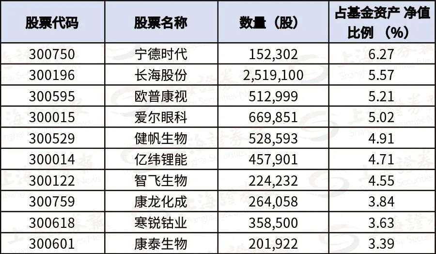 一批基金最新持仓曝光：减仓前期热门股 重仓这些股