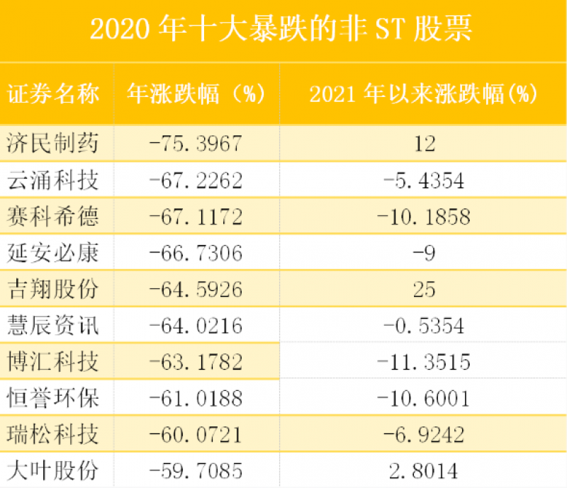 十大“最坑爹”上市公司榜单：9家股价一年跌超六成