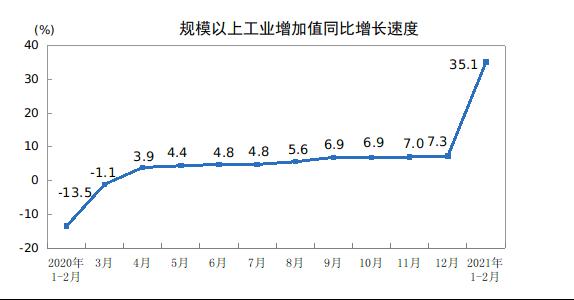 前2月工业增速创记录：制造业重入新扩张周期？