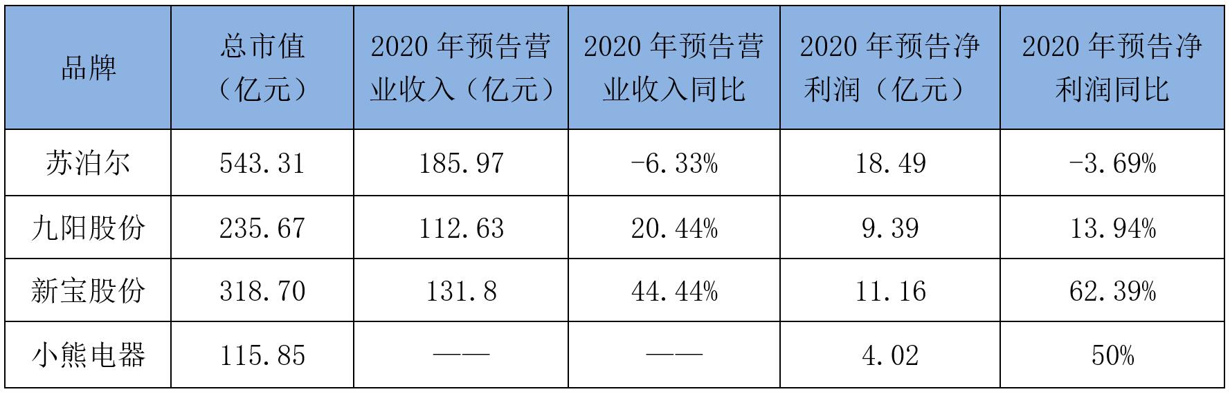 厨房小家电2020年业绩预告盘点谁业绩最好谁增速最猛