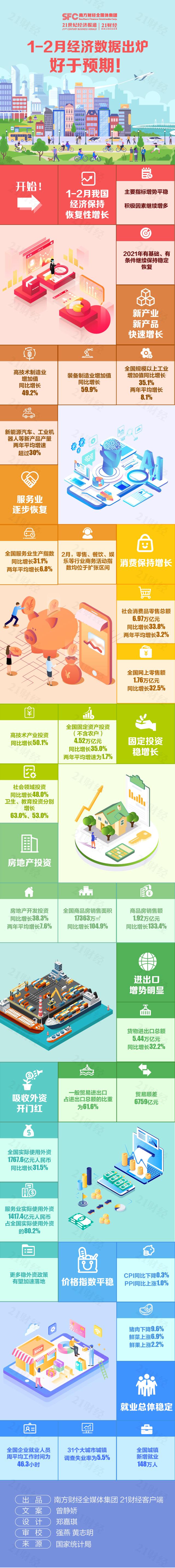 一图详解1-2月经济数据：工业、服务业等大幅提升 好于预期