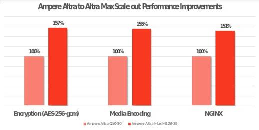 图1：Ampere Altra Max与Ampere Altra实测性能对比
