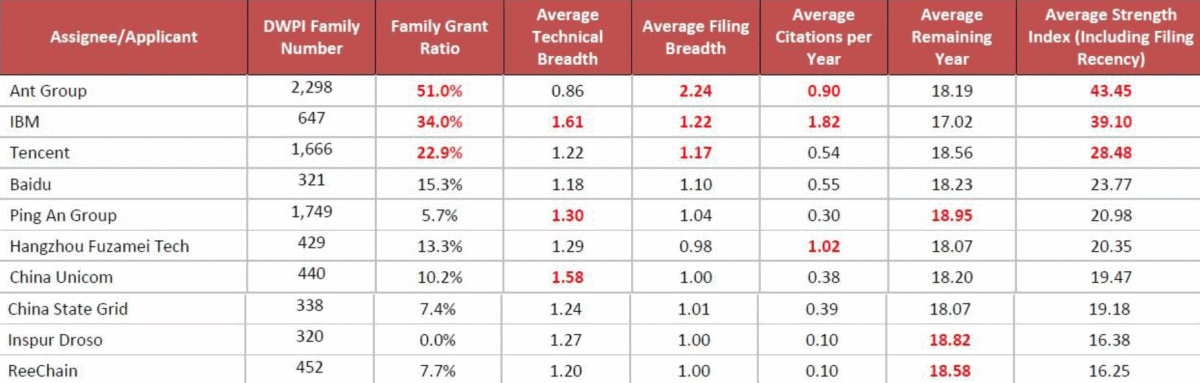 国际区块链专利哪家强？蚂蚁、腾讯、平安、百度上榜