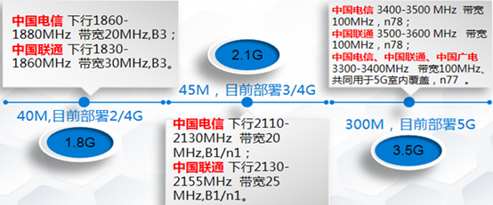 图2 中国电信和中国联通5G共建共享频谱资源