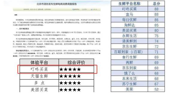 (左：北京市消费者协会官方测评结果；右：上海消保委官方测评结果)