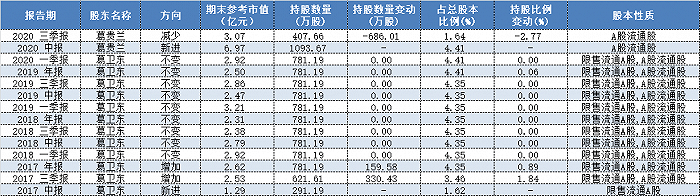 图表：葛卫东、葛贵兰持仓西藏药业情况