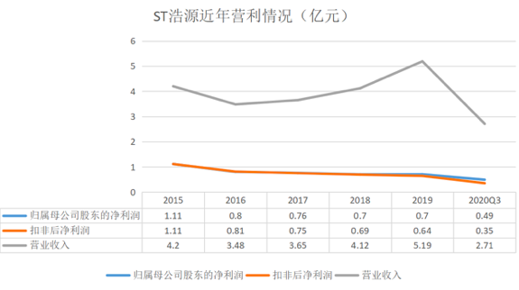 图为ST浩源近年营利情况，业绩出现下滑
