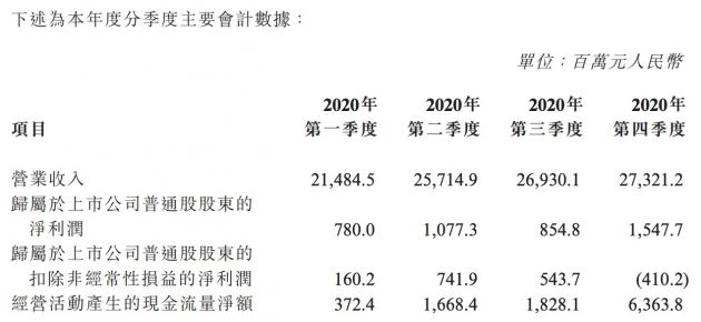 中兴通讯：2020年净利润42.6亿元 同比下滑17.25%