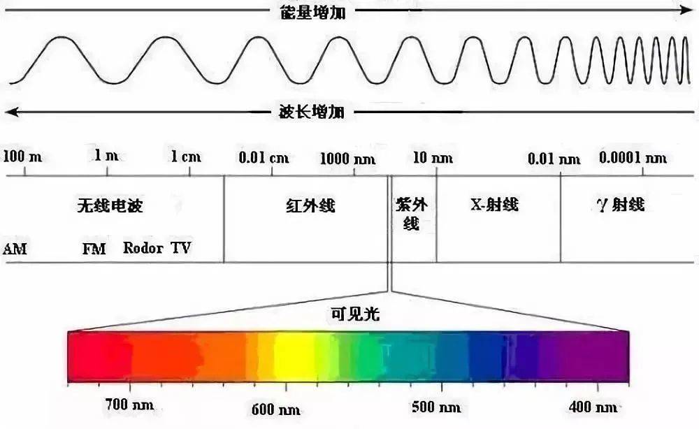 电磁波谱与可见光波段