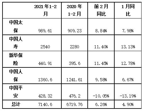 五大上市险企前两月保费合计7140.6亿元同比增6.26%
