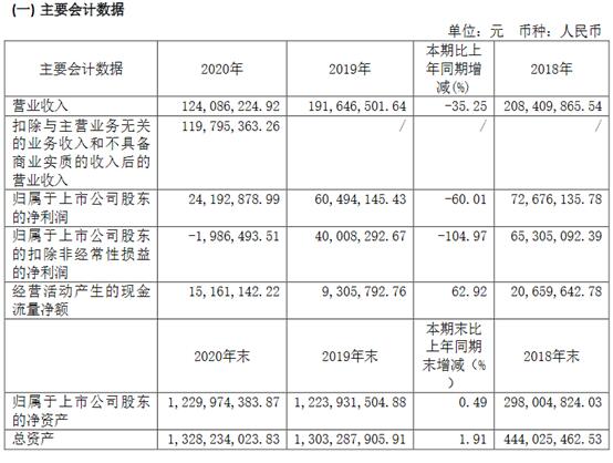 新光光电发布2020年年度报告 净利润同比减少60.01%