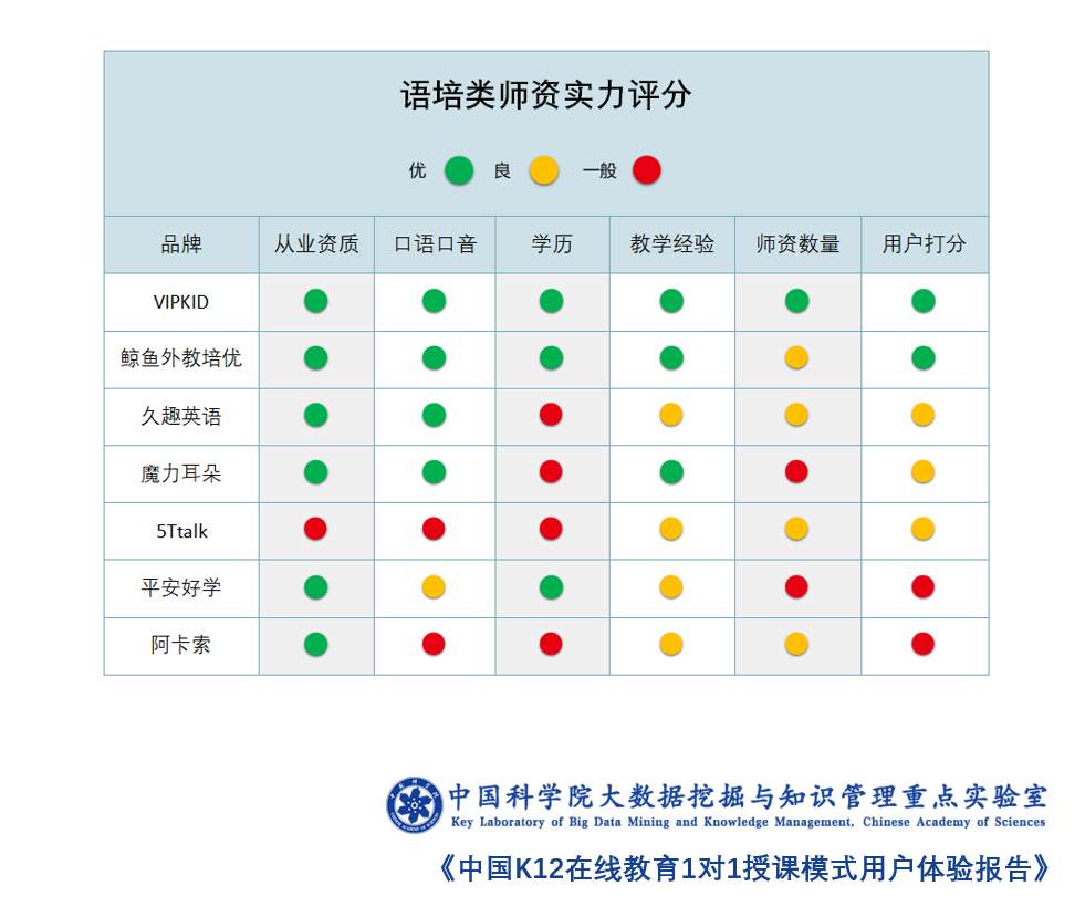 中科院发布报告：VIPKID师资实力领跑在线教育平台，超8成家长评价“满意”