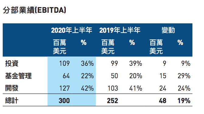 （图：ESR收入结构 截至2020年6月30日）