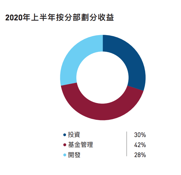 （图：ESR收入结构 截至2020年6月30日）