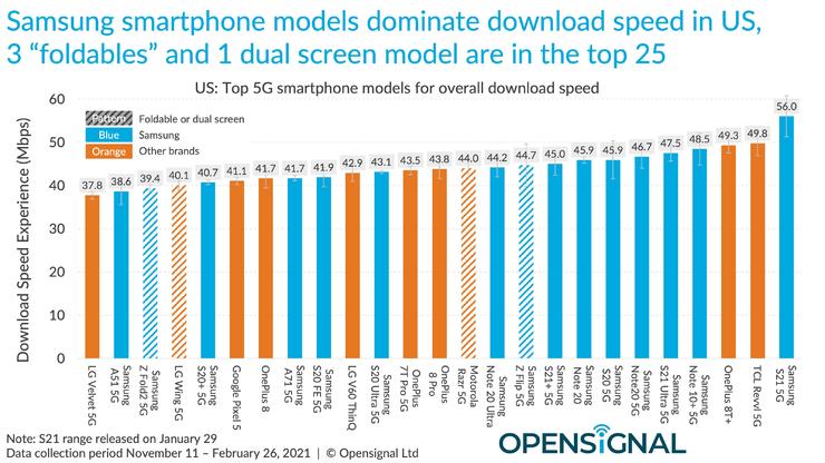 权威报告实测，iPhone 12 网速全面落后安卓手机