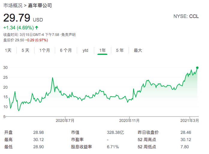 股价暴涨又如何？嘉年华CEO警告：邮轮业低迷仍将持续两年