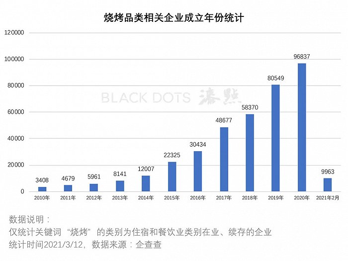 2000多亿的烧烤赛道 将诞生下一个“海底捞”？