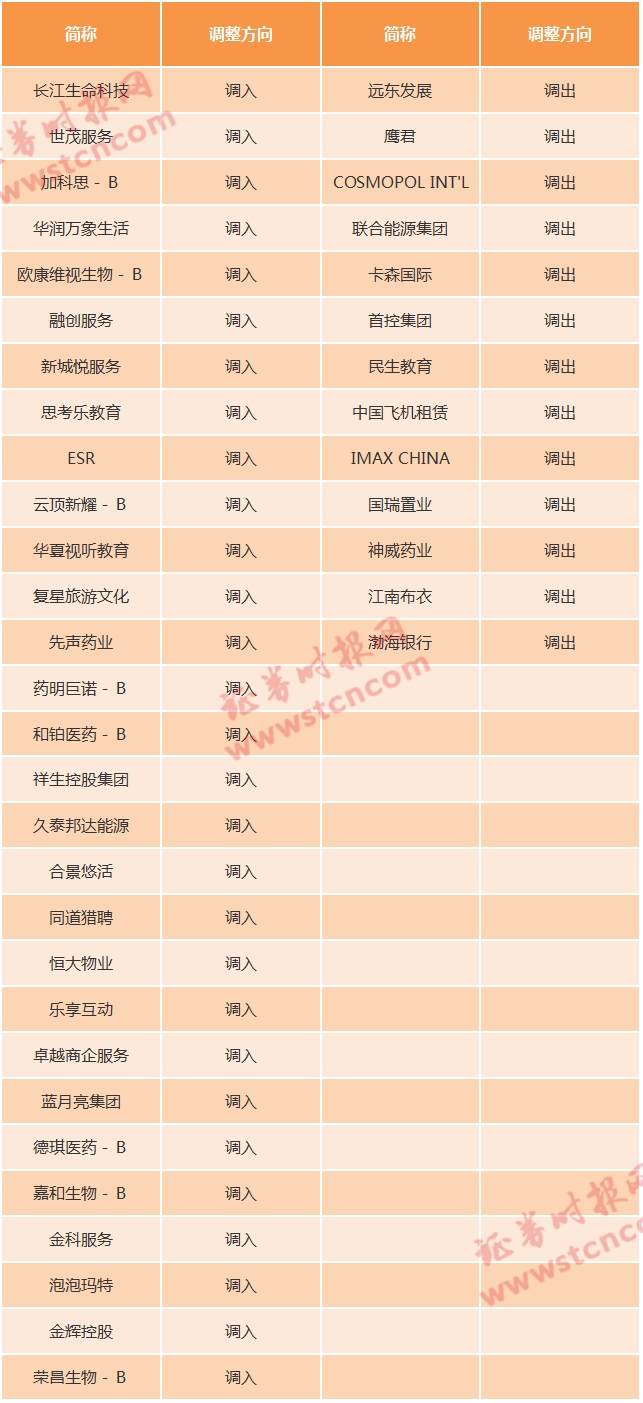 港股“核心资产”大换血！泡泡玛特、蓝月亮等40余股纳入，多只大涨相迎！这些公司被剔除（名单）