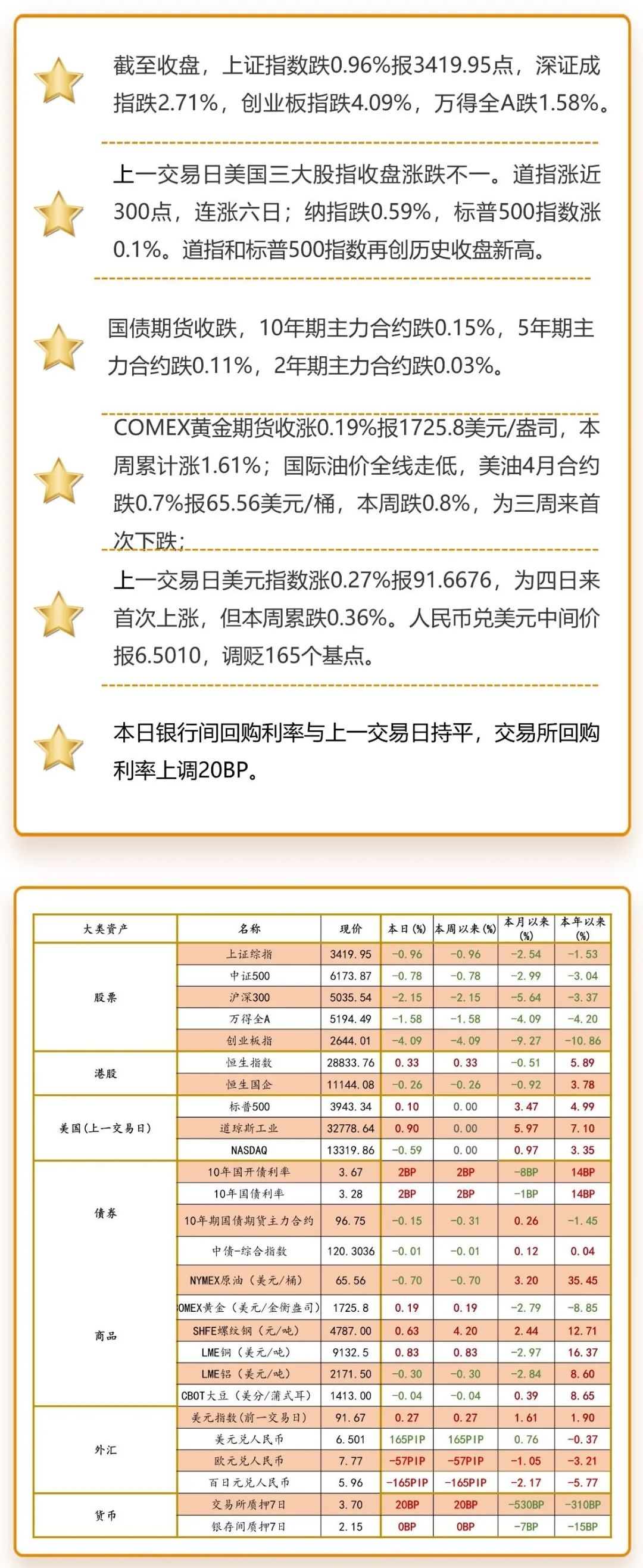 注：海外市场数据为上一交易日图片来源：洪泰财富证券投资部