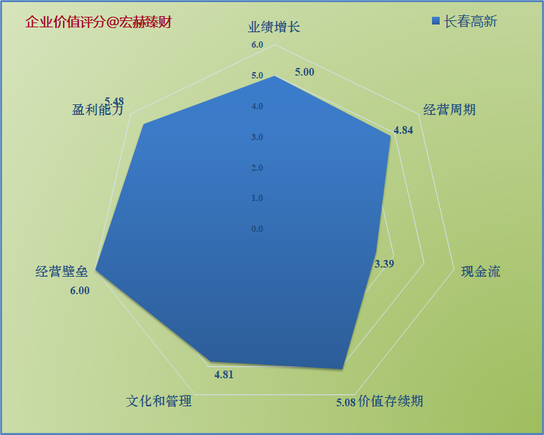 【护城河评级】长春高新