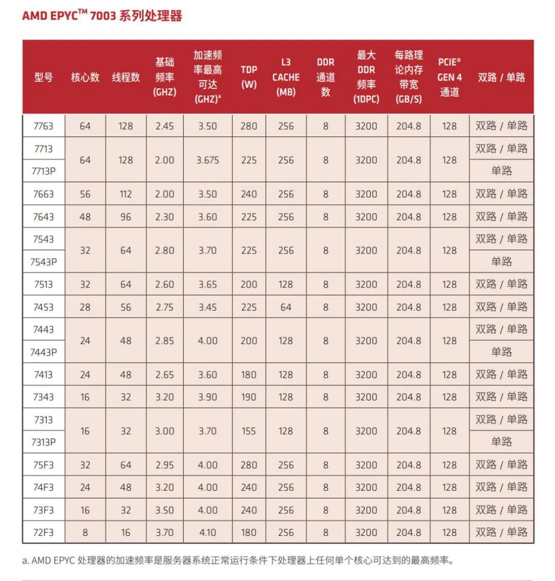 图源：https://www.amd.com/zh-hans/processors/epyc-7003-series