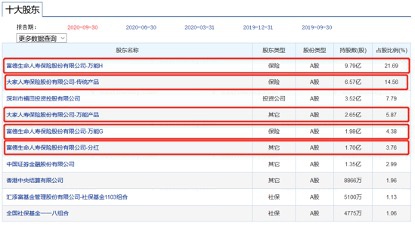 上图为金地集团截至2020年9月30日十大股东持股情况