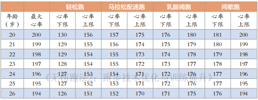 想要提高跑步能力,重要的不是速度,而是心率_手机新浪网