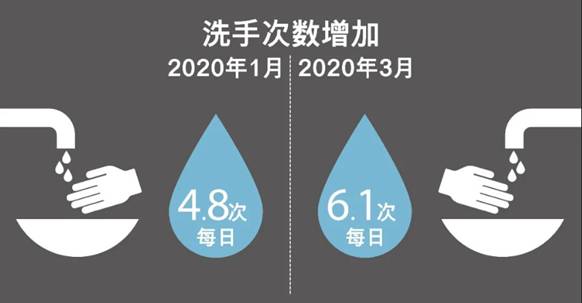 摘自《中国公共洗手间干手器使用习惯白皮书》