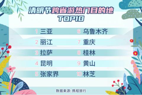 清明出游人数或达1亿人次  有望迎今年首个跨省出游高峰