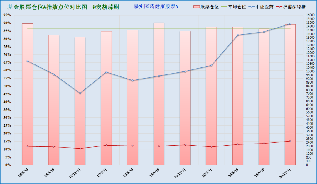 注：上图为沪港深综指启用以来该基金仓位（柱线）与指数（折线）对比，期间调仓平均幅度2.9%，最大调仓幅度7.2%，现任经理管理期间平均股票仓位86.4%，平均调仓幅度2.9%。