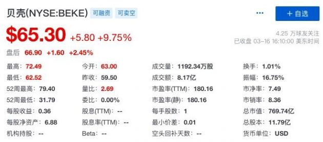 2020年第四季度营收同比增长57.6% 贝壳股价大涨近10%