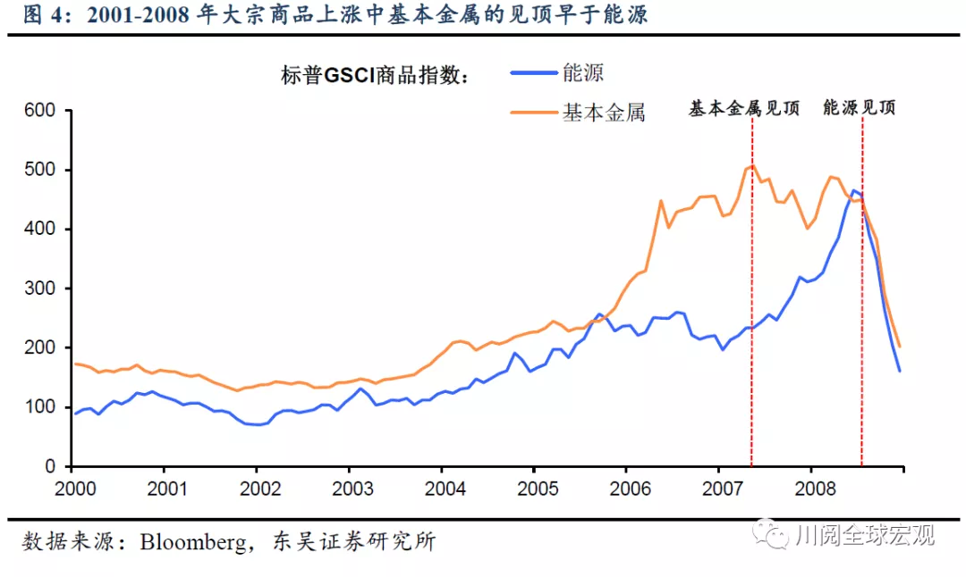 上述三个现象的产生，都可以从全球经济的基本面中寻找答案：