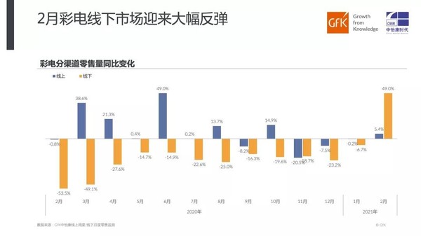 彩电行业线下市场“破冰” 2月零售量同比大增102.5%