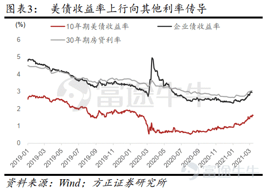 美债收益率触及这个关键点位，或引发美联储干预