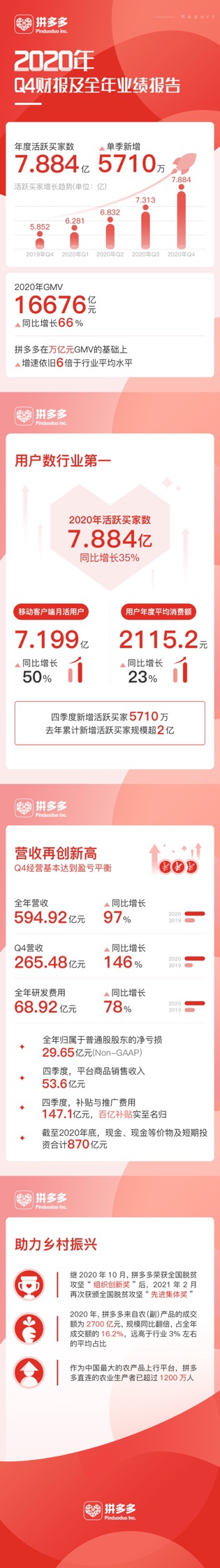 拼多多高速冲刺8亿用户黄峥卸任董事长 投身基础理论