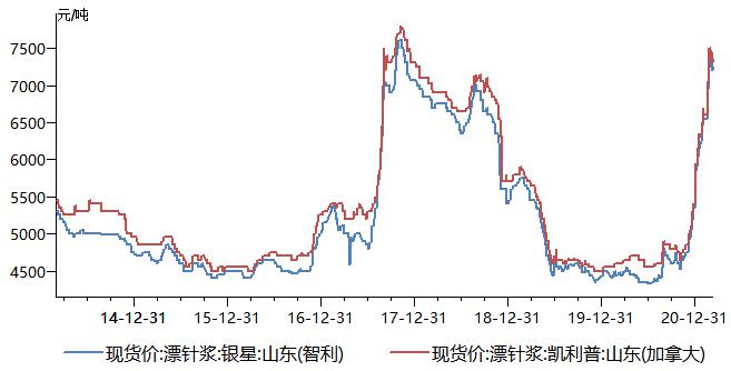 紙漿現貨近2017年高點是突破上升還是承壓回調