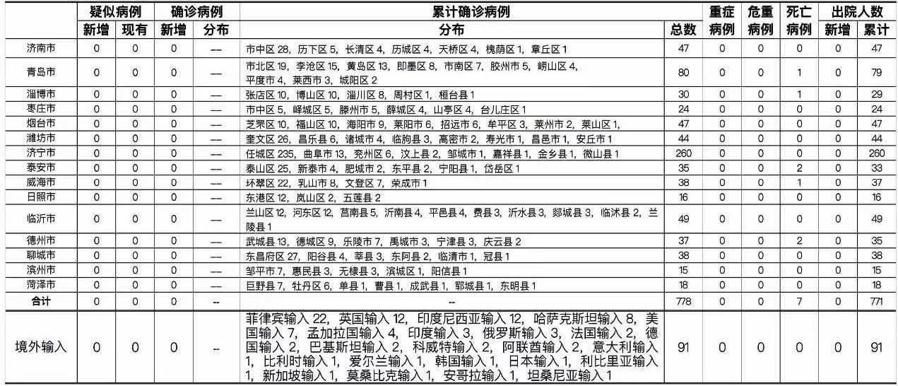 山东新增境外输入无症状感染者1例