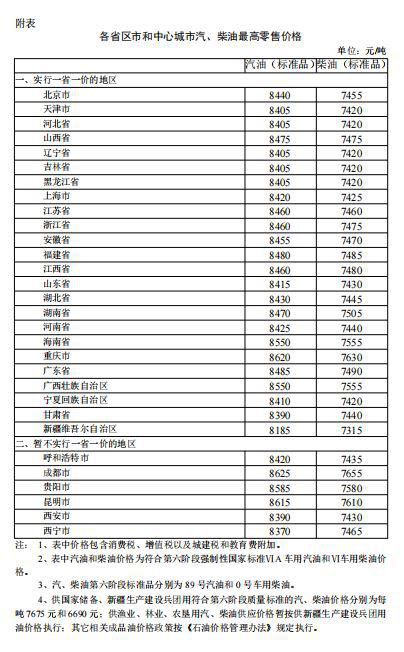 发改委：明起国内汽、柴油价格每吨分别提高235元和230元