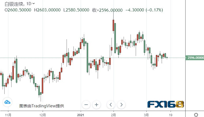  （白银货日线图来源：FX168）