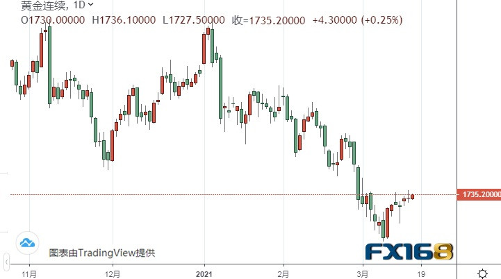  （黄金期货日线图来源：FX168）