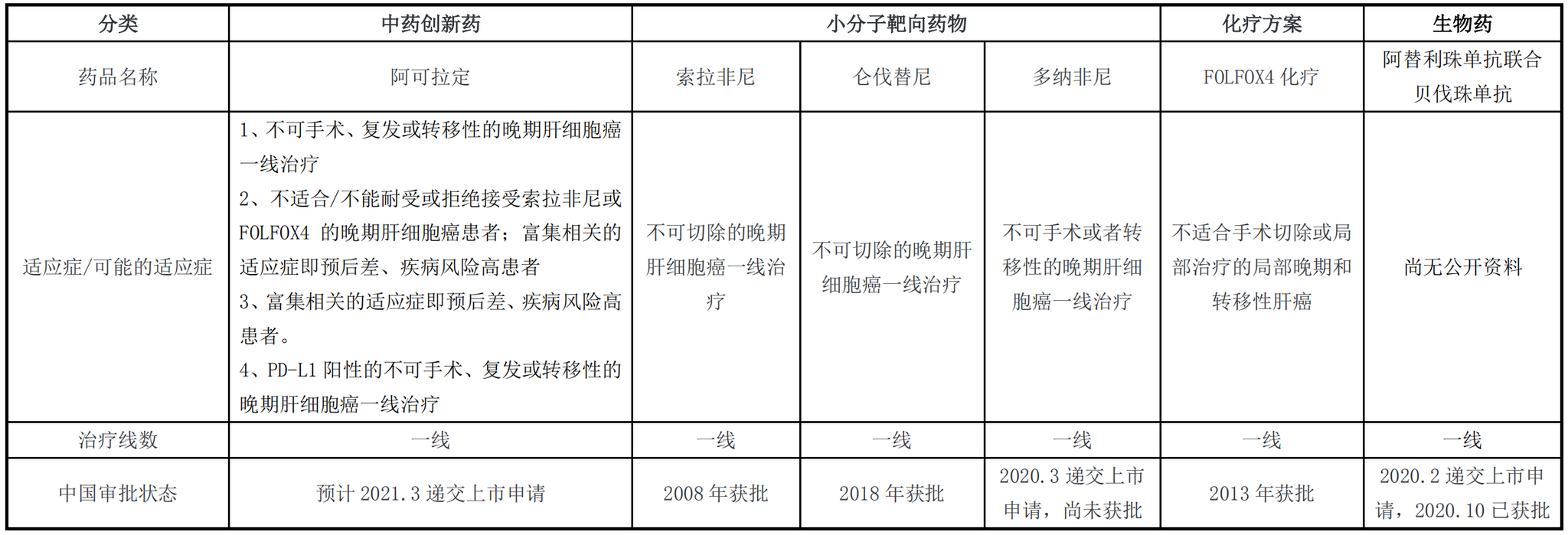 复星医药新药临床试验获批2026年一线肝癌靶向药市场规模或超百亿