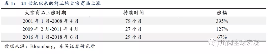 复盘史上最长“大宗商品牛市” 得到3个有趣发现
