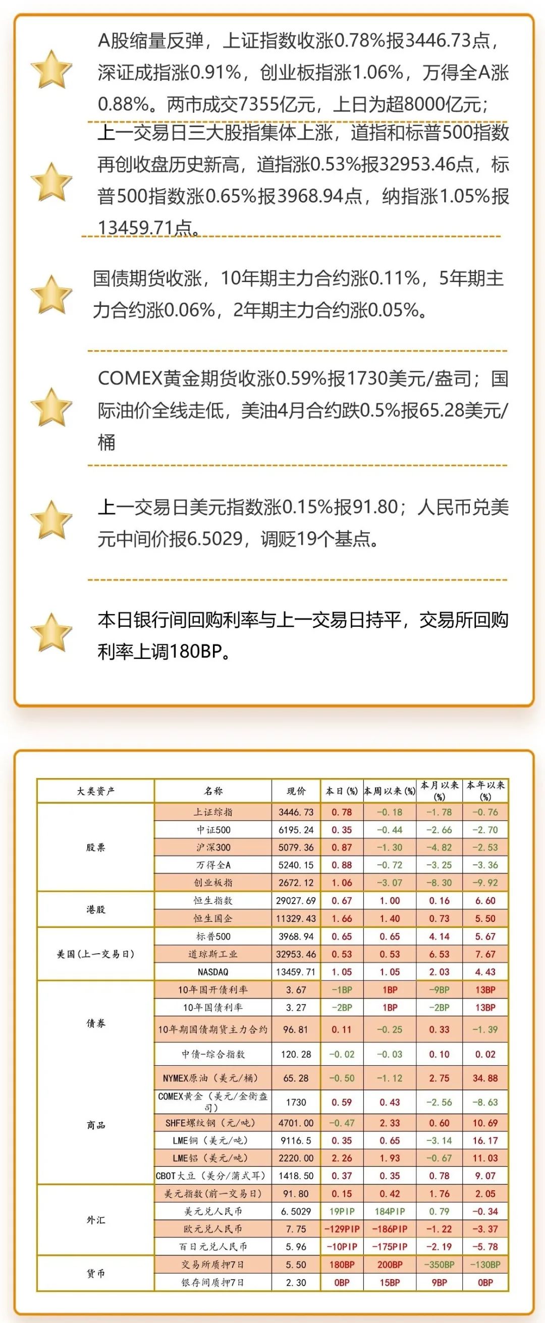 注:海外市场数据为上一交易日图片来源:洪泰财富证券投资部