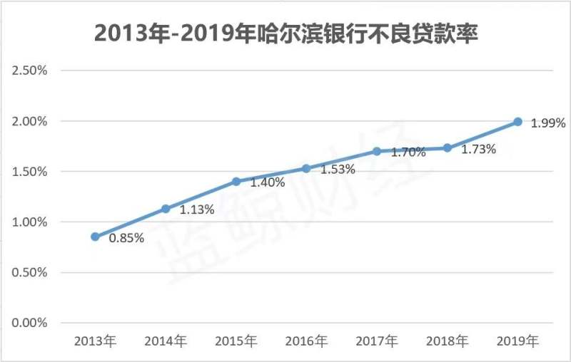 哈尔滨银行预计2020净利同比下降约60%至80% 不良率连续6年上升